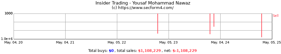Insider Trading Transactions for Yousaf Mohammad Nawaz
