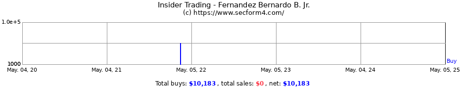 Insider Trading Transactions for Fernandez Bernardo B. Jr.