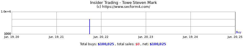 Insider Trading Transactions for Towe Steven Mark