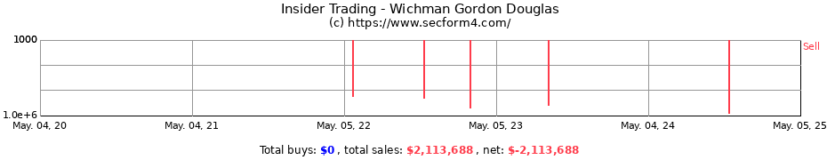 Insider Trading Transactions for Wichman Gordon Douglas