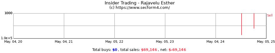 Insider Trading Transactions for Rajavelu Esther
