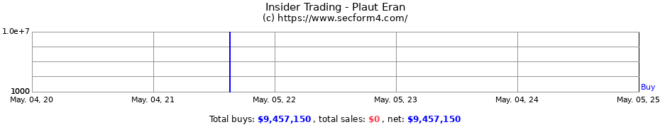 Insider Trading Transactions for Plaut Eran