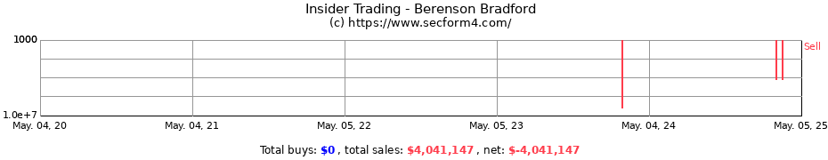 Insider Trading Transactions for Berenson Bradford