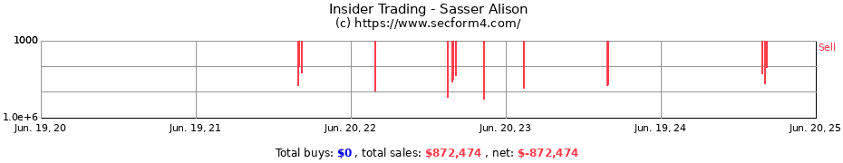 Insider Trading Transactions for Sasser Alison