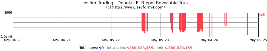 Insider Trading Transactions for Douglas R. Rippel Revocable Trust