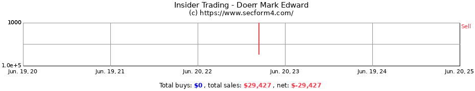 Insider Trading Transactions for Doerr Mark Edward