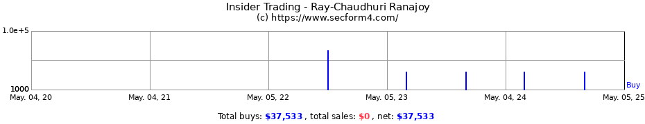 Insider Trading Transactions for Ray-Chaudhuri Ranajoy