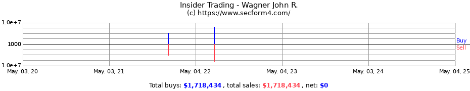 Insider Trading Transactions for Wagner John R.