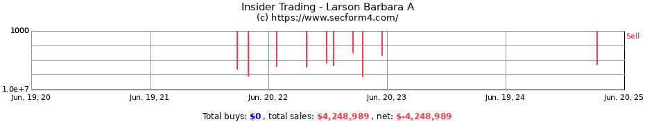 Insider Trading Transactions for Larson Barbara A