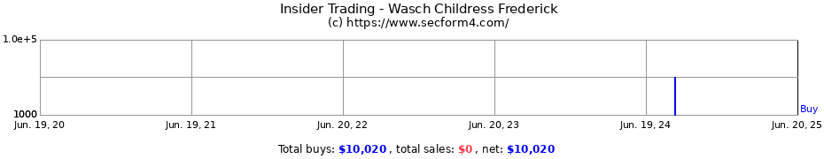 Insider Trading Transactions for Wasch Childress Frederick