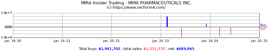 Insider Trading Transactions for MIRA PHARMACEUTICALS INC.