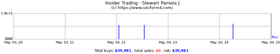 Insider Trading Transactions for Stewart Pamela J