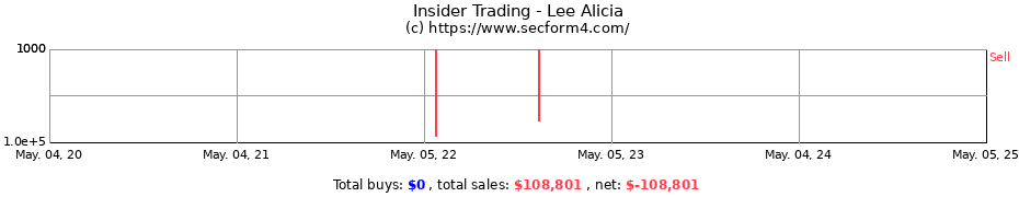 Insider Trading Transactions for Lee Alicia