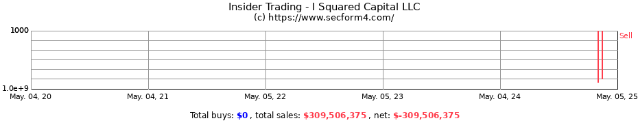 Insider Trading Transactions for I Squared Capital LLC