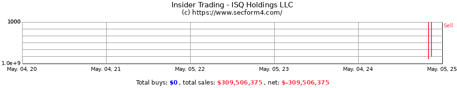 Insider Trading Transactions for ISQ Holdings LLC