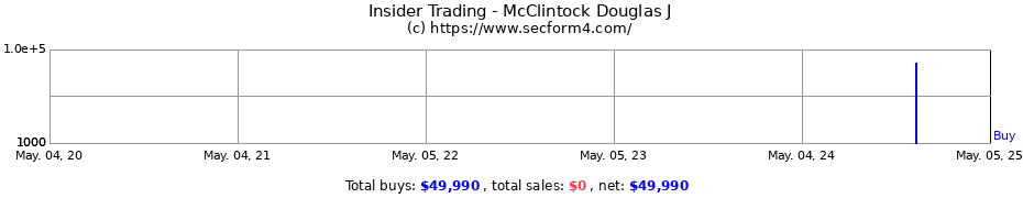 Insider Trading Transactions for McClintock Douglas J