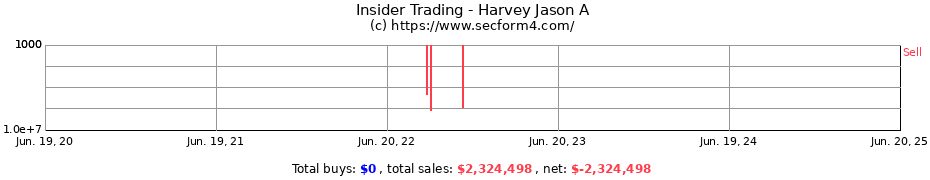 Insider Trading Transactions for Harvey Jason A