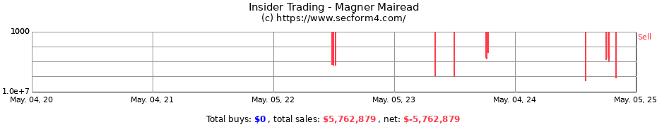 Insider Trading Transactions for Magner Mairead