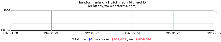 Insider Trading Transactions for Hutchinson Michael D