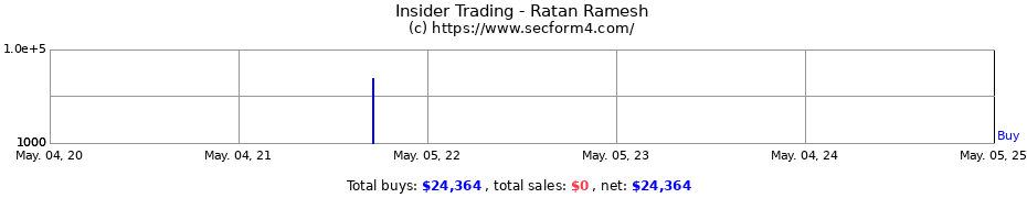 Insider Trading Transactions for Ratan Ramesh