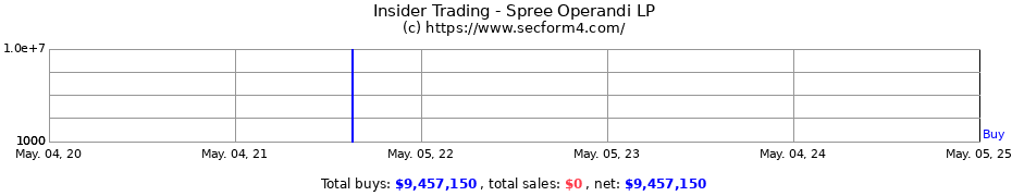 Insider Trading Transactions for Spree Operandi LP