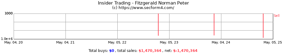 Insider Trading Transactions for Fitzgerald Norman Peter