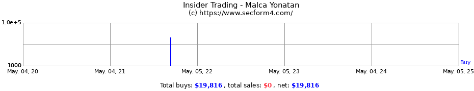 Insider Trading Transactions for Malca Yonatan