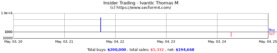 Insider Trading Transactions for Ivantic Thomas M