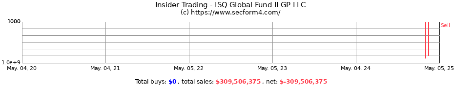 Insider Trading Transactions for ISQ Global Fund II GP LLC