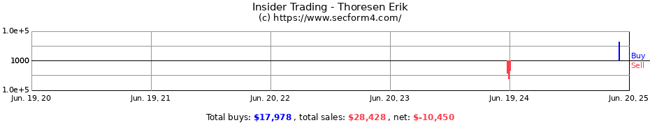 Insider Trading Transactions for Thoresen Erik
