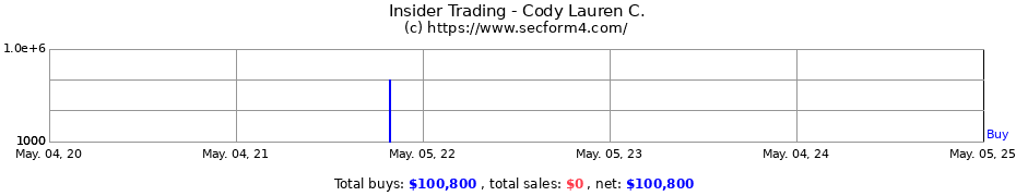 Insider Trading Transactions for Cody Lauren C.