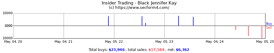 Insider Trading Transactions for Black Jennifer Kay