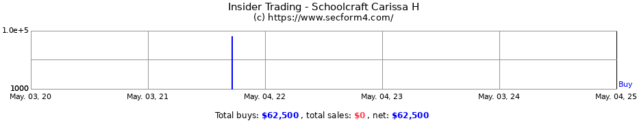 Insider Trading Transactions for Schoolcraft Carissa H