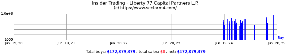 Insider Trading Transactions for Liberty 77 Capital Partners L.P.