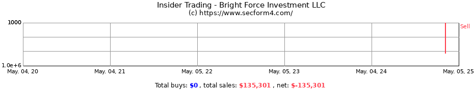 Insider Trading Transactions for Bright Force Investment LLC