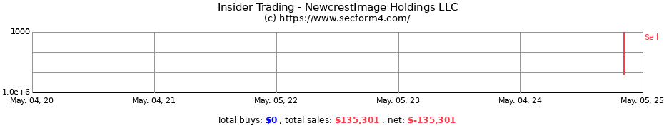Insider Trading Transactions for NewcrestImage Holdings LLC