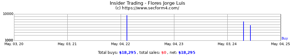 Insider Trading Transactions for Flores Jorge Luis