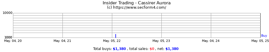 Insider Trading Transactions for Cassirer Aurora