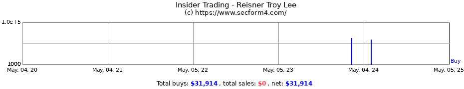 Insider Trading Transactions for Reisner Troy Lee