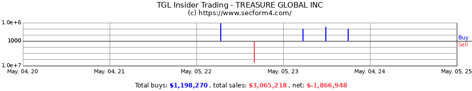 Insider Trading Transactions for TREASURE GLOBAL INC