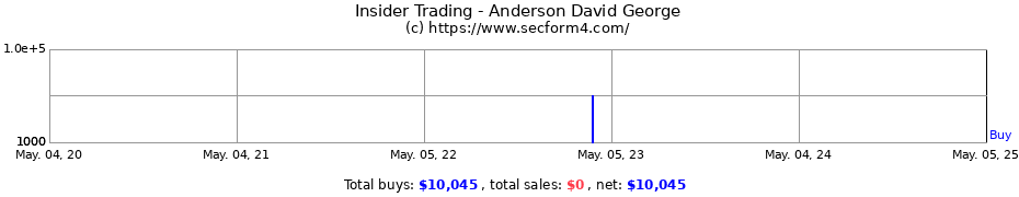 Insider Trading Transactions for Anderson David George