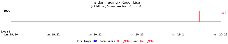 Insider Trading Transactions for Roger Lisa