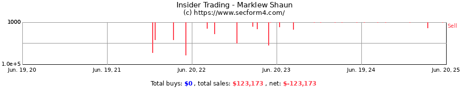 Insider Trading Transactions for Marklew Shaun