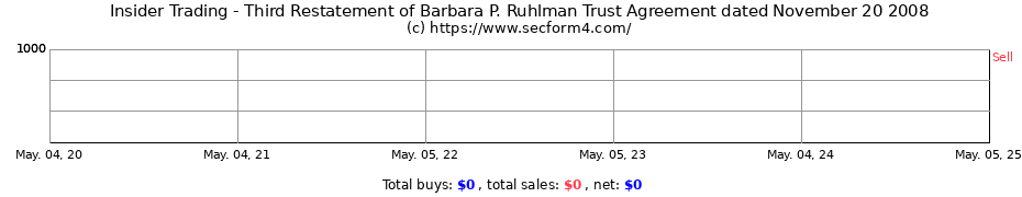Insider Trading Transactions for Third Restatement of Barbara P. Ruhlman Trust Agreement dated November 20 2008