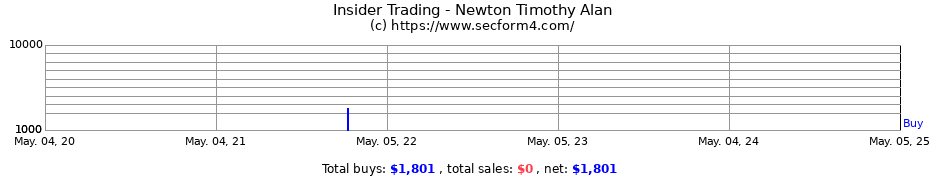 Insider Trading Transactions for Newton Timothy Alan