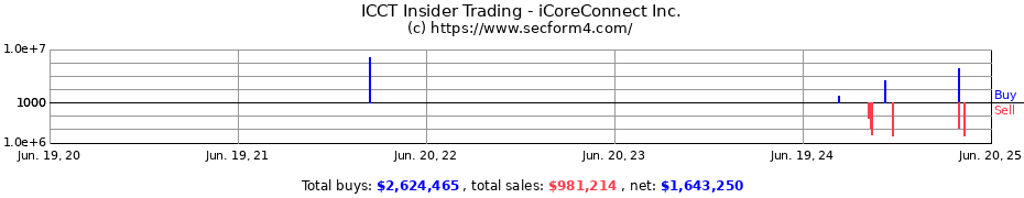 Insider Trading Transactions for iCoreConnect Inc.