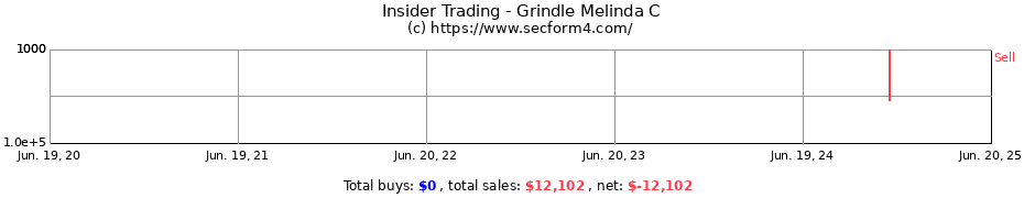 Insider Trading Transactions for Grindle Melinda C
