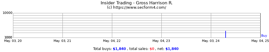 Insider Trading Transactions for Gross Harrison R.