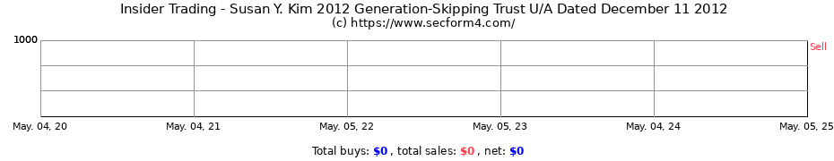 Insider Trading Transactions for Susan Y. Kim 2012 Generation-Skipping Trust U/A Dated December 11 2012