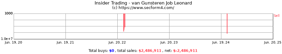 Insider Trading Transactions for van Gunsteren Job Leonard